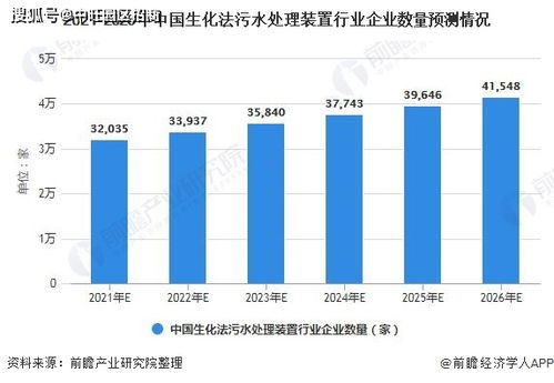 中旺解读 中国生化污水法处理装置行业市场现状及发展趋势分析