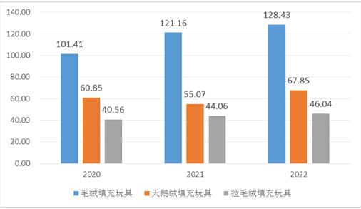 毛绒玩具行业现状规模分析及重点细分产品市场前景预测