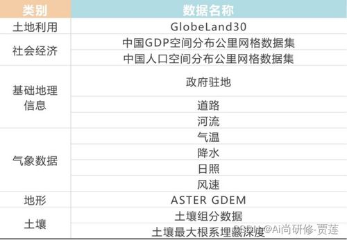 arcgis空间数据处理 空间分析与制图 plus模型和invest模型,参量提取与模型运行及结果分析 土地利用时空变化以及对生态系统服务的影响分析