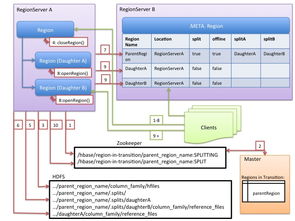 hbase split part regions split policy