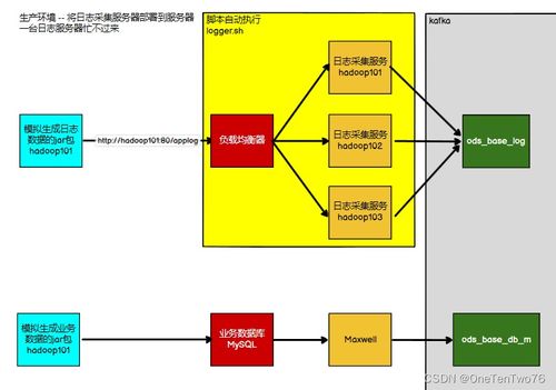 业务数据采集之maxwell的介绍 底层原理 安装及初始化 监控功能 采集服务和mysql的binlog